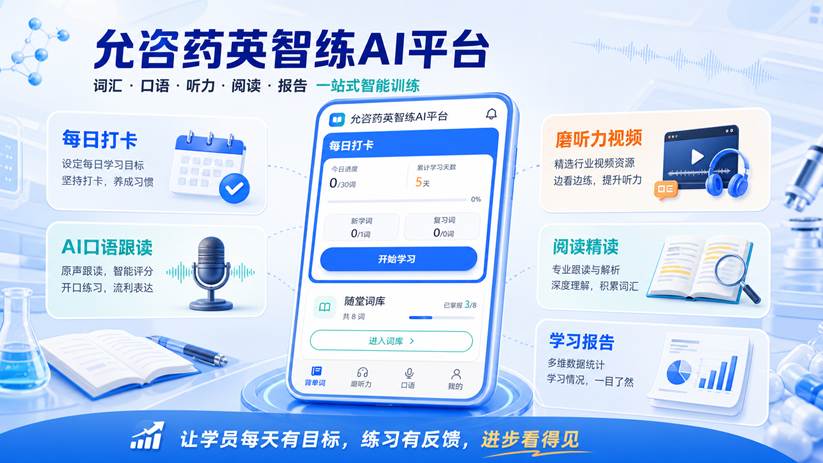 允咨药英智练AI平台功能概览，包含每日打卡、口语跟读、听力、阅读和学习报告
